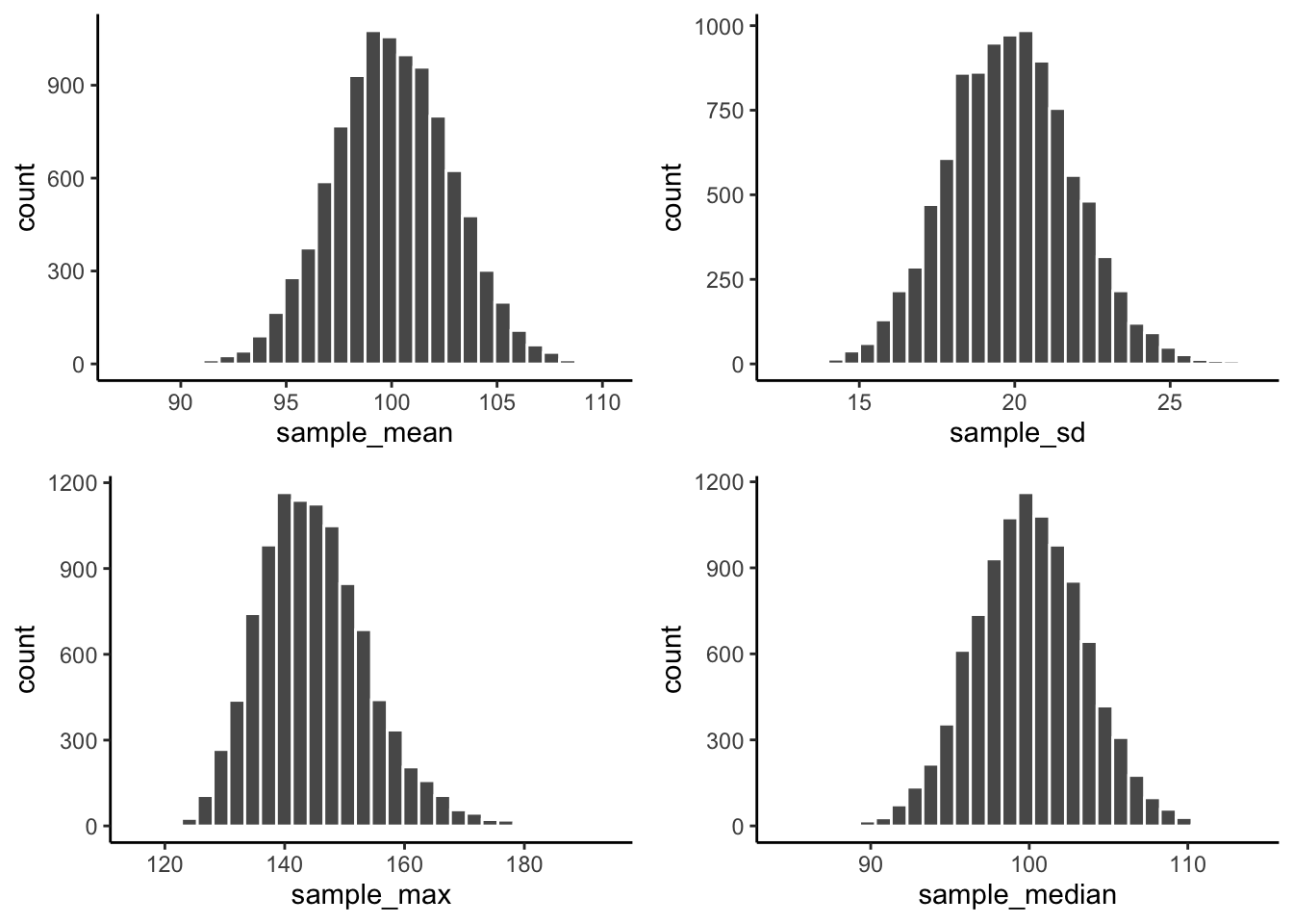 Each panel shows a histogram of a different sampling statistic