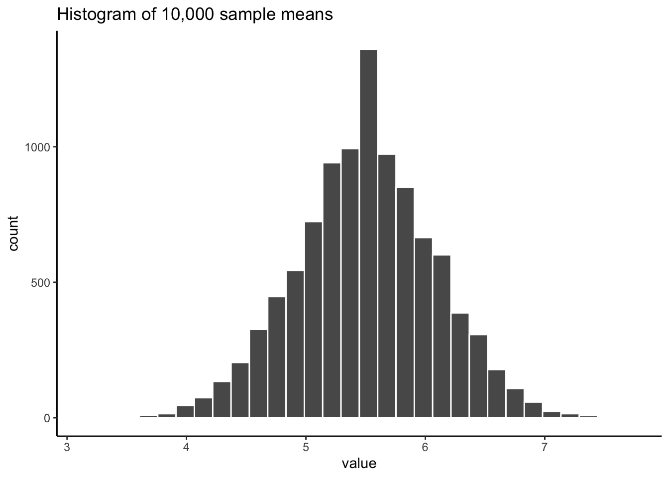 A histogram showing the sample means for 10,000 samples, each size 20, from the uniform distribution of numbers from 1 to 10. The expected mean is 5.5, and the histogram is centered on 5.5. The mean of each sample is not always 5.5 because of sampling error or chance