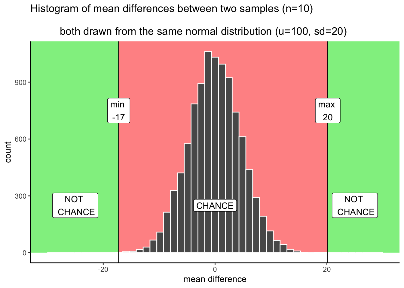 Applying decision boundaries to the histogrm of mean differences. The boundaries identify what differences chance did or did not produce in the simulation