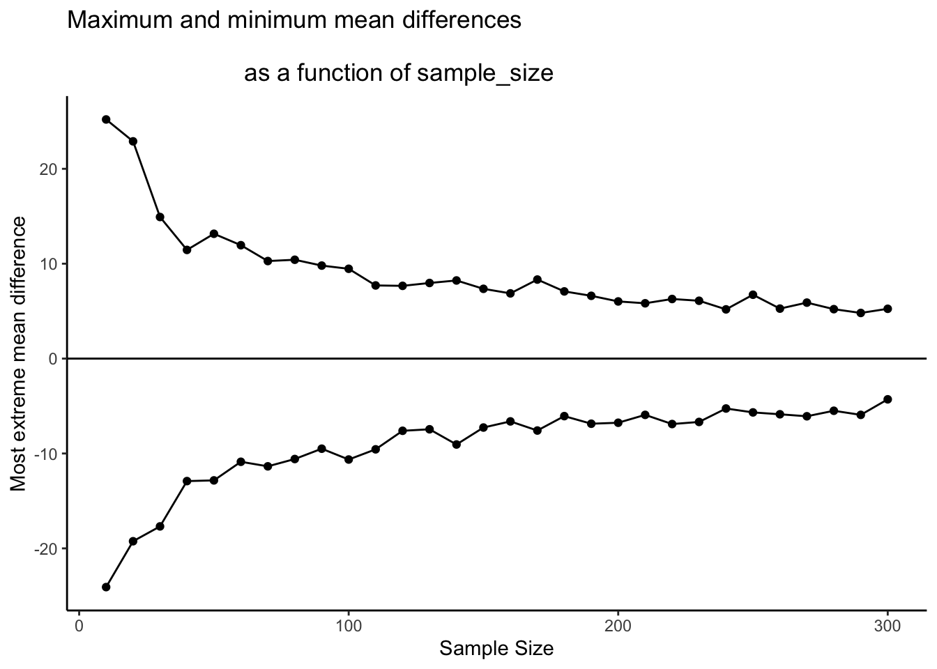 A graph of the maximum and minimum mean differences produced by chance as a function of sample-size. The range narrows as sample-size increases showing that chance alone produces a smaller range of mean differences as sample-size increases