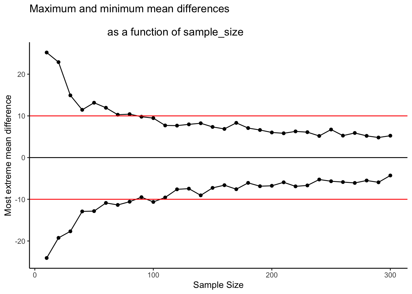 The red line represents the size of a mean difference that a researcher may be interested in detecting. All of the dots outside (above or below) the red line represent designs with small sample-sizes. When a difference of 10 occurs for these designs, we can rule out chance with confidence. The dots between the red lines represent designs with larger sample-sizes. These designs never produce differences as large as 10, so when those differences occur, we can be confident chance did not produce them
