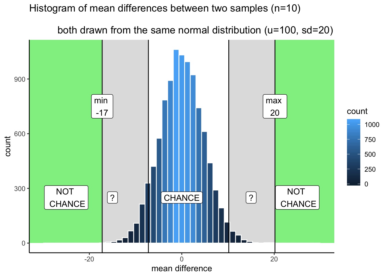 The shading of the blue bars indicates levels of confidence in whether a difference could have been produced by chance. Darker bars represent increased confidence that the difference was not produced by chance. Bars get darker as the mean difference increases in absolute value