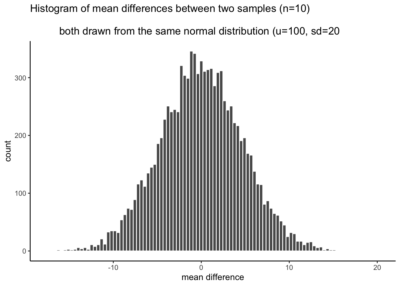 Histogram of mean differences arising by chance