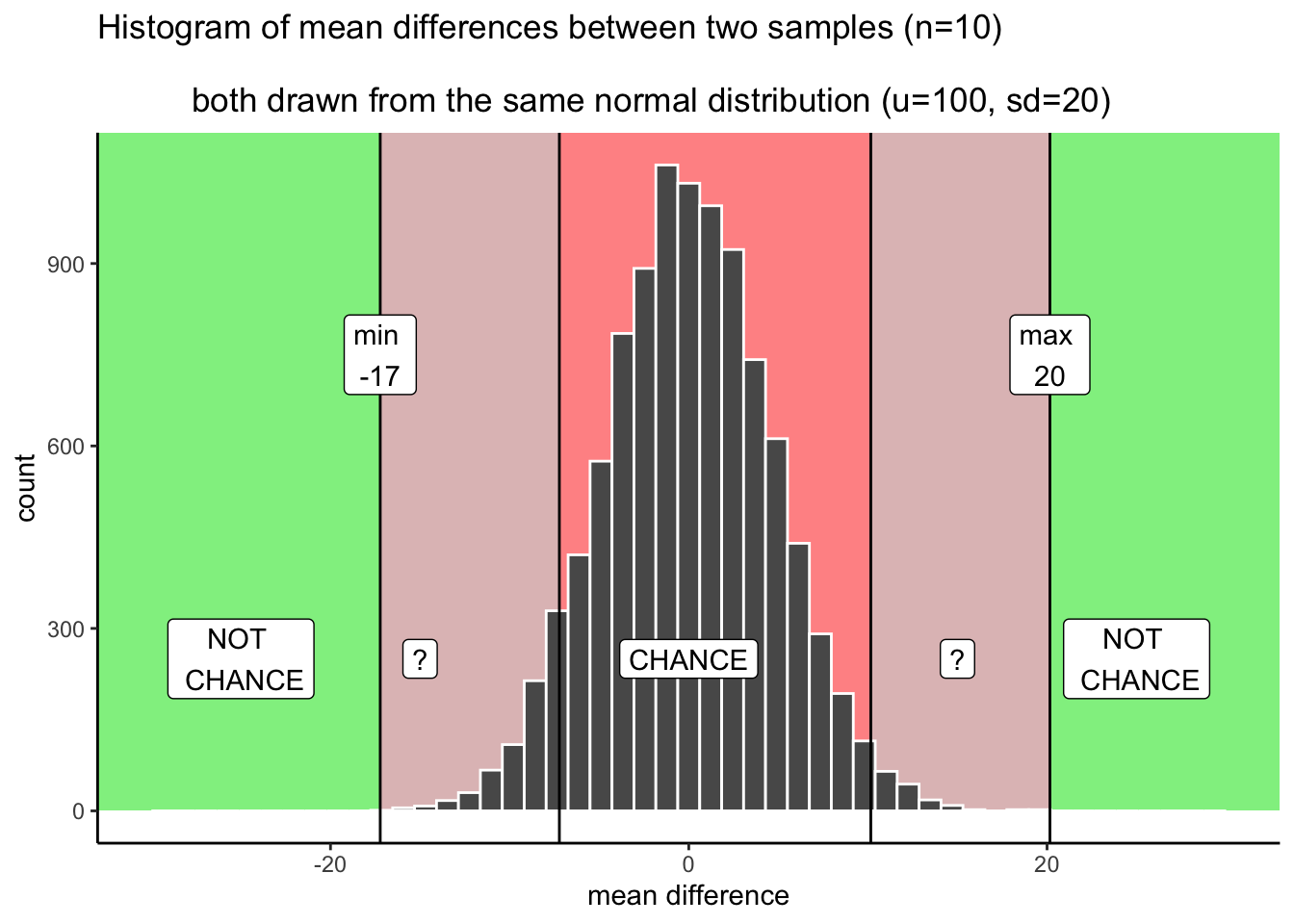 The question marks refer to an area where you have some uncertainty. Differences inside the question mark region do not happen very often by chance. When you find differences of these sizes, should you reject the idea that chance caused your difference? You will always have some uncertainty associated with this decision because it is clear that chance could have caused the difference. But, chance usually does not produce differences of these sizes