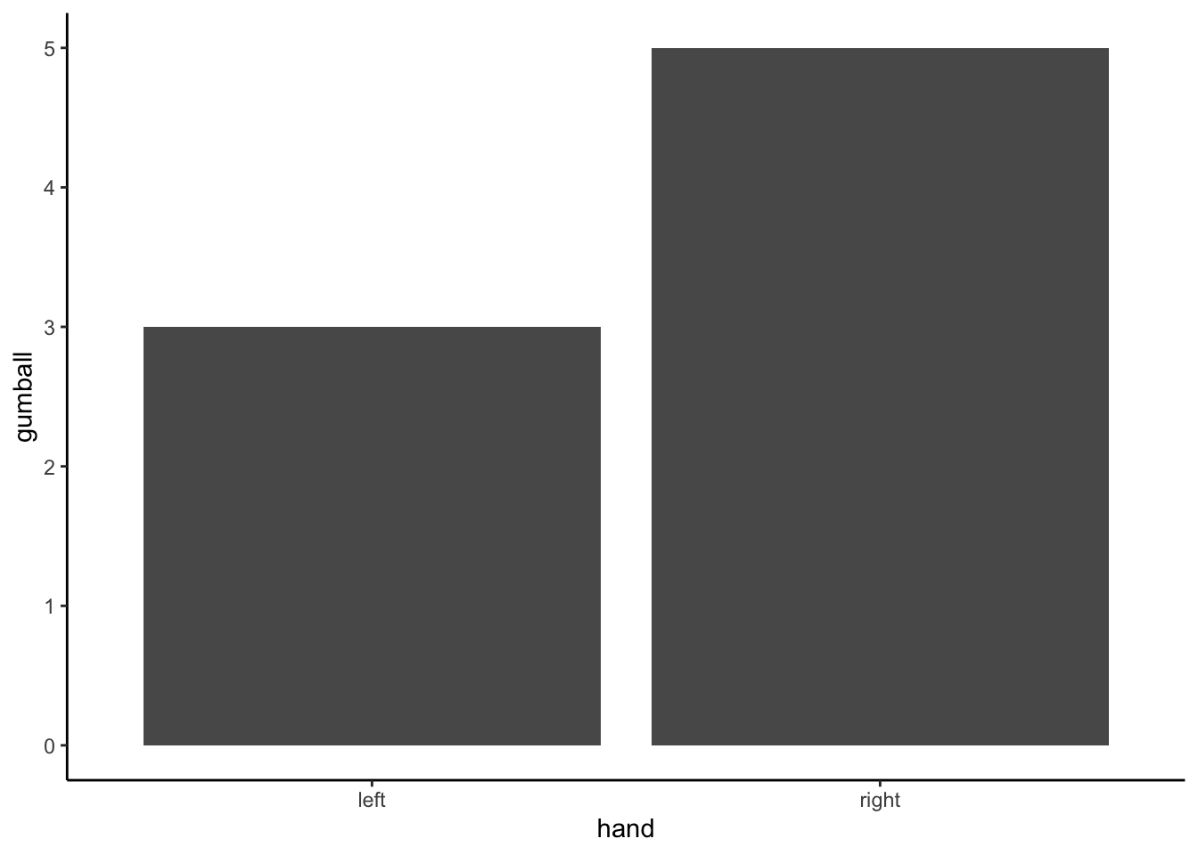 Counts of gumballs picked