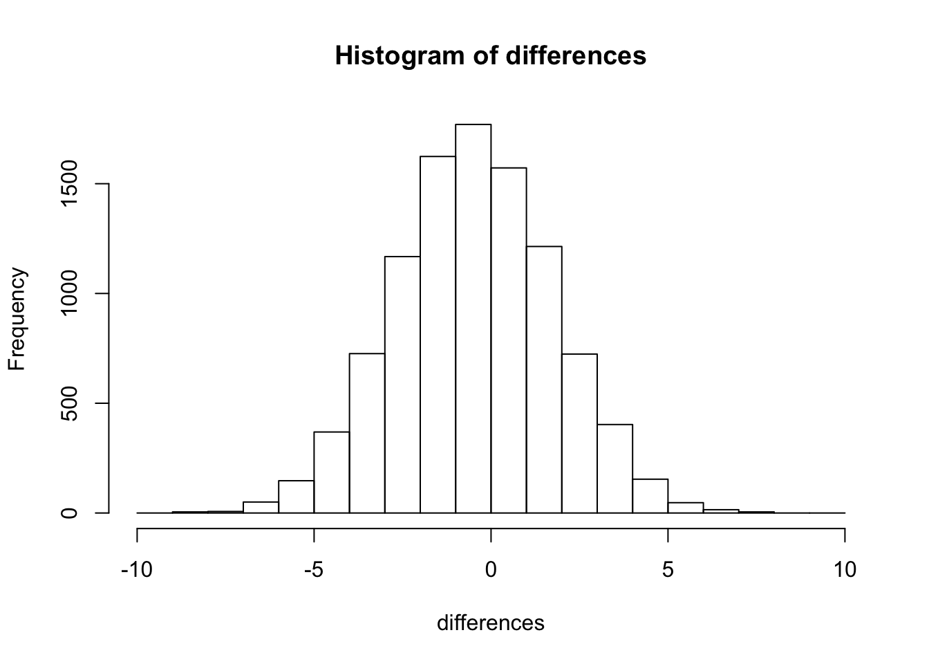 A histogram of the differences obtained by chance over 10,000 replications. The most frequency difference is 0, which is what we expect by chance. But the differences can be as large as -10 or +10. Larger differences occur less often by chance. Chance can't do everything