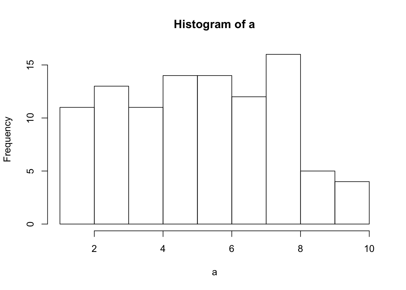 Histogram of a sampl of 100 numbers from the uniform distribution containing the integers from 1 to 10