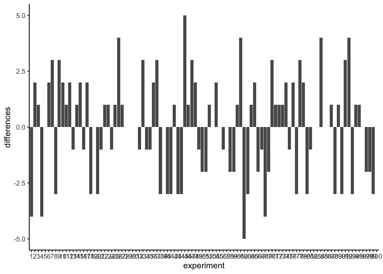 Replicating the sampling 100 times, and looking at the differences each time. There are mnay kinds of differences that chance alone can produce