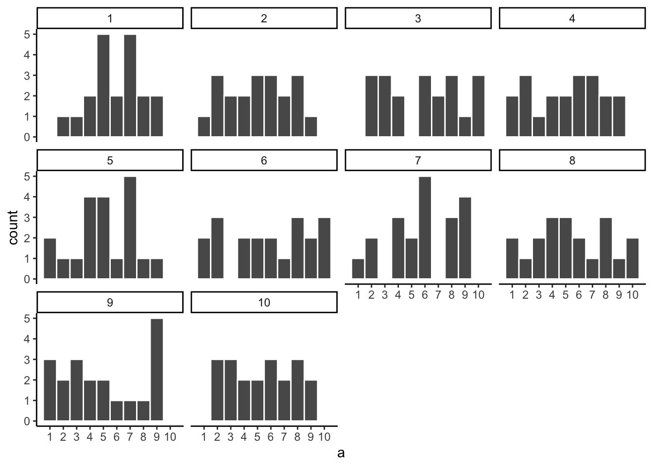 Histograms for 10 different samples from the uniform distribution. They all look quite different. The differences between the samples are due to sampling error
