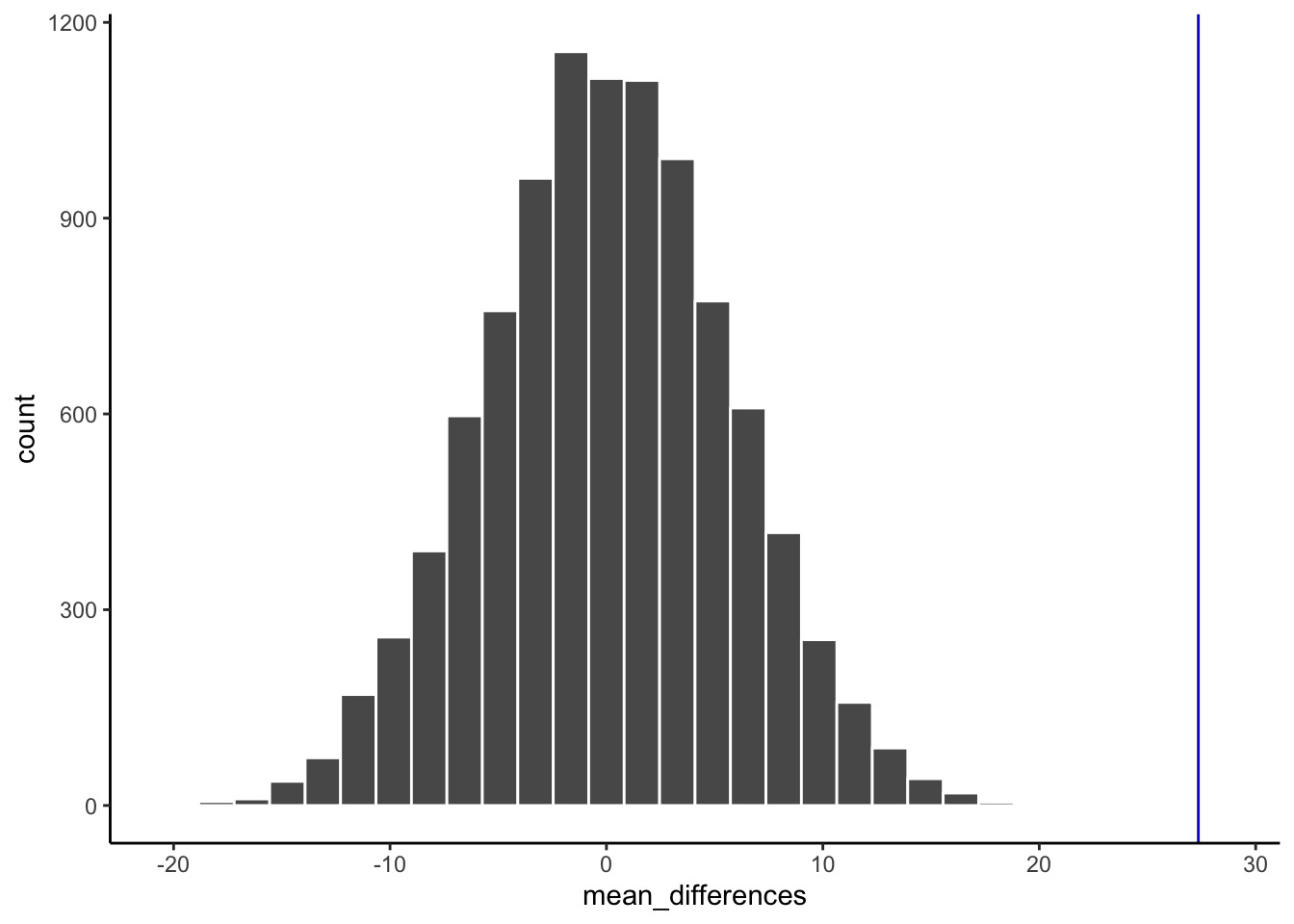 A histogram of simulated mean differences for a randomization test