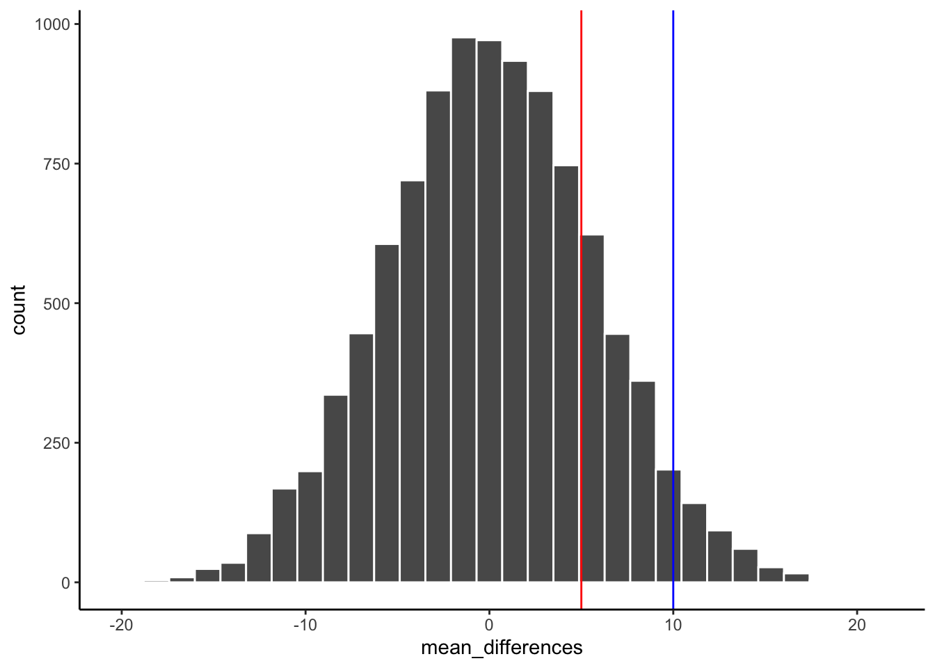 Would you expect a mean difference represented by the blue line to occur more or less often by chance compared to the mean difference represented by the red line?