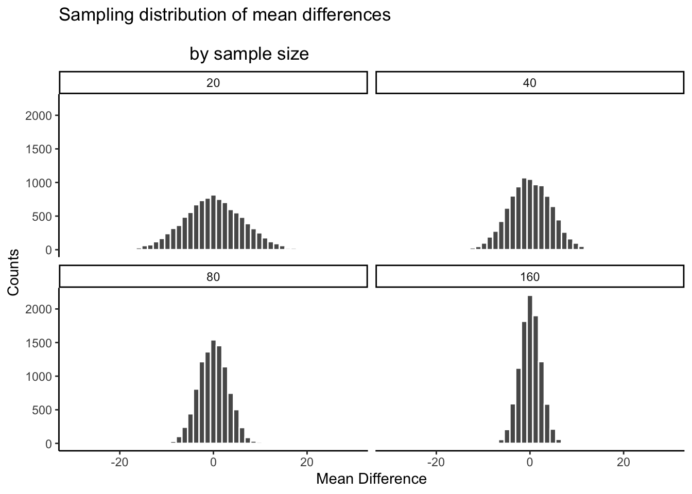 The range or width of the differences produced by chance shrinks as sample-size increases.