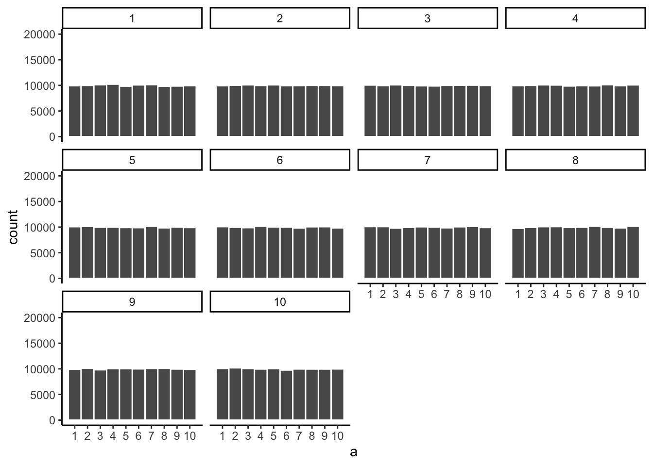 Histograms for different samples from a uniform distribution. Sample-size = 100,000 for each sample.