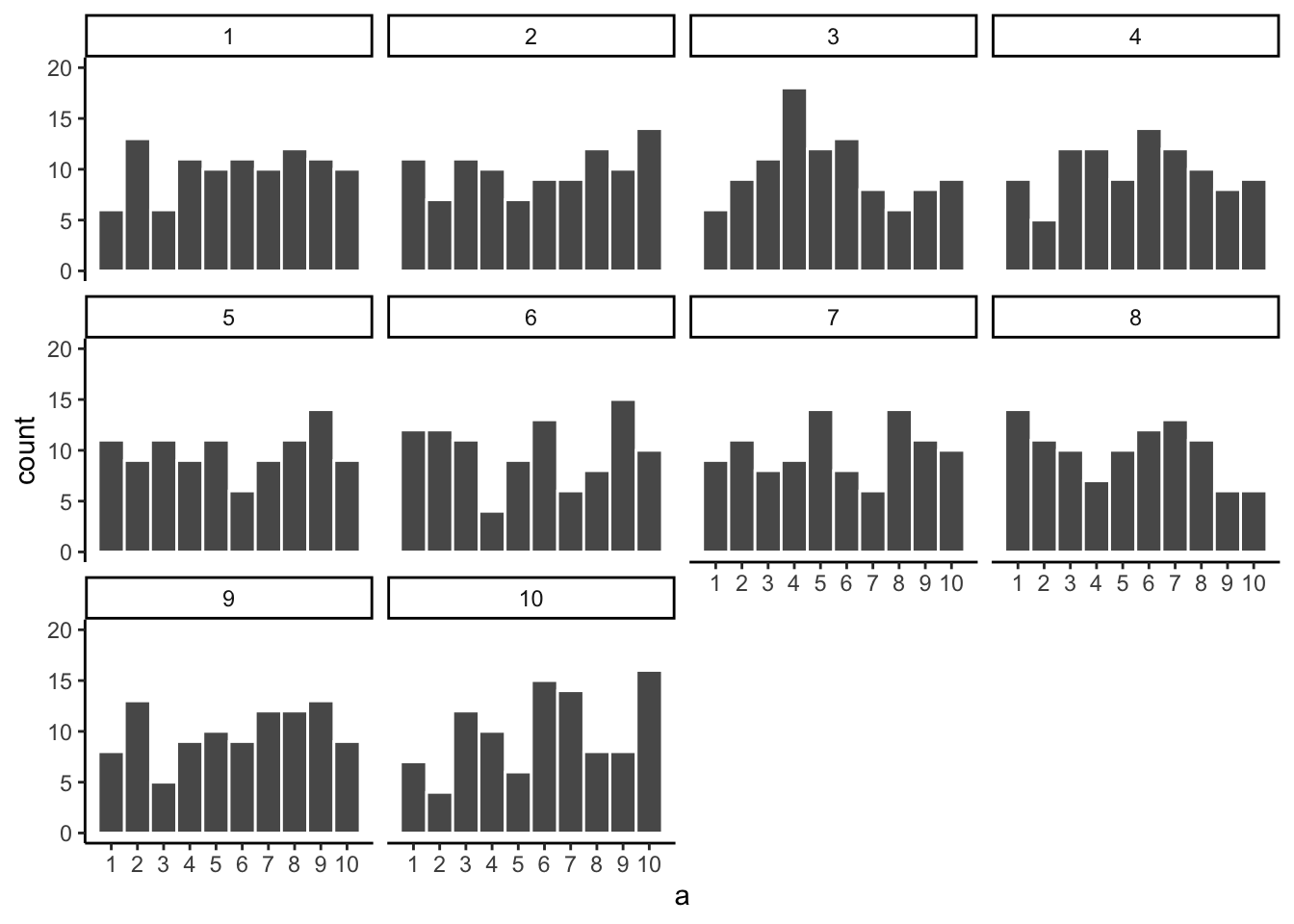 Histograms for different samples from a uniform distribution. Sample-size = 100 for each sample.