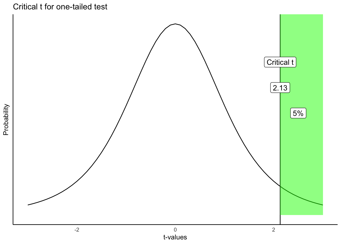 The critical value of t for an alpha criterion of 0.05. 5% of all ts are at this value or larger