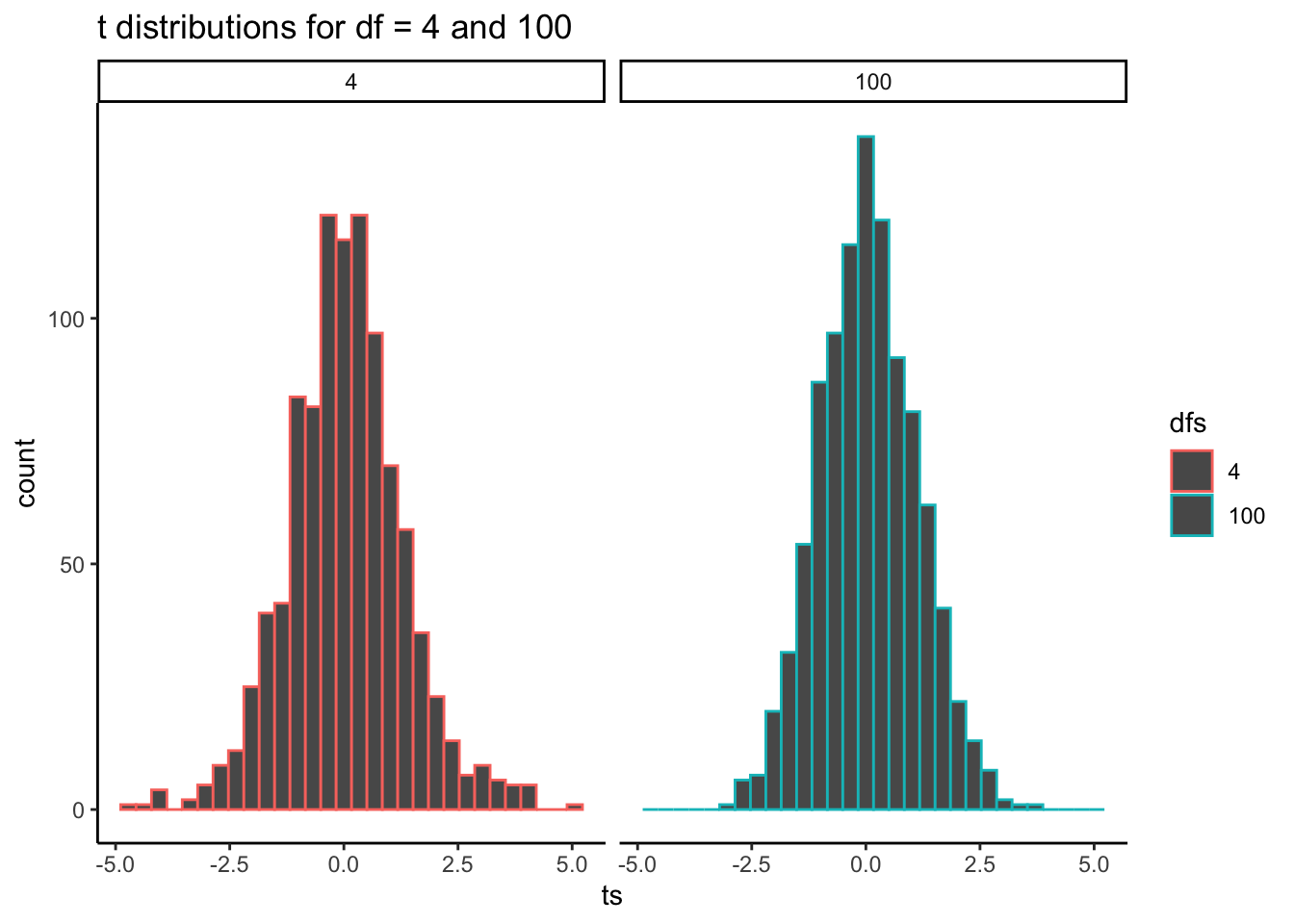 The width of the t distribution shrinks as sample size increases