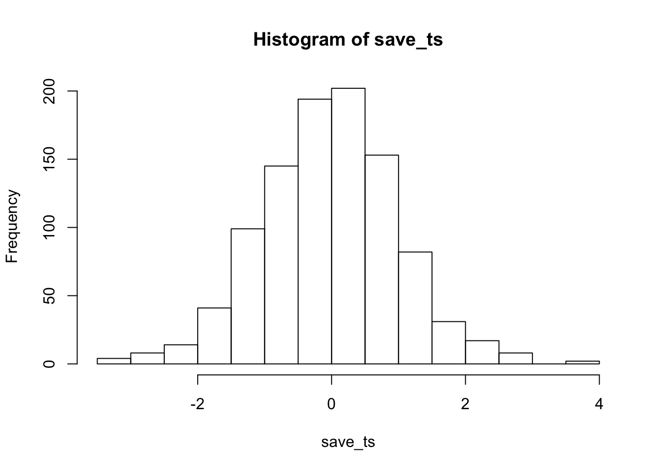 The distribution of p-values is flat under the null