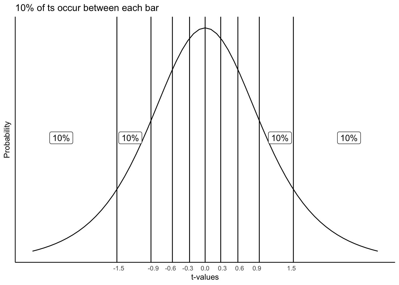 Splitting the t distribution up into regions each containing 5% of the t-values. The width between the bars narrows as they approach the center of the distribution, where there are more t-values