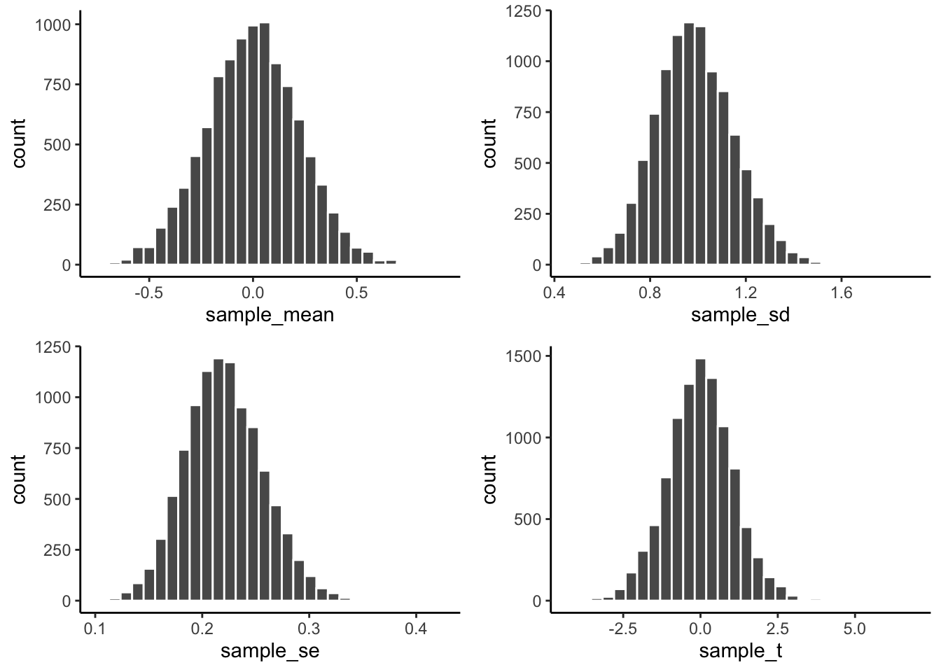Sampling distributions for the mean, standard deviation, standard error of the mean, and t