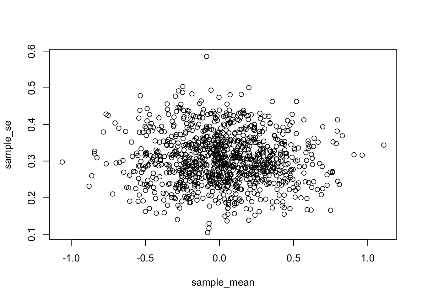 A scatterplot with sample mean on the x-axis, and standard error of the mean on the y-axis