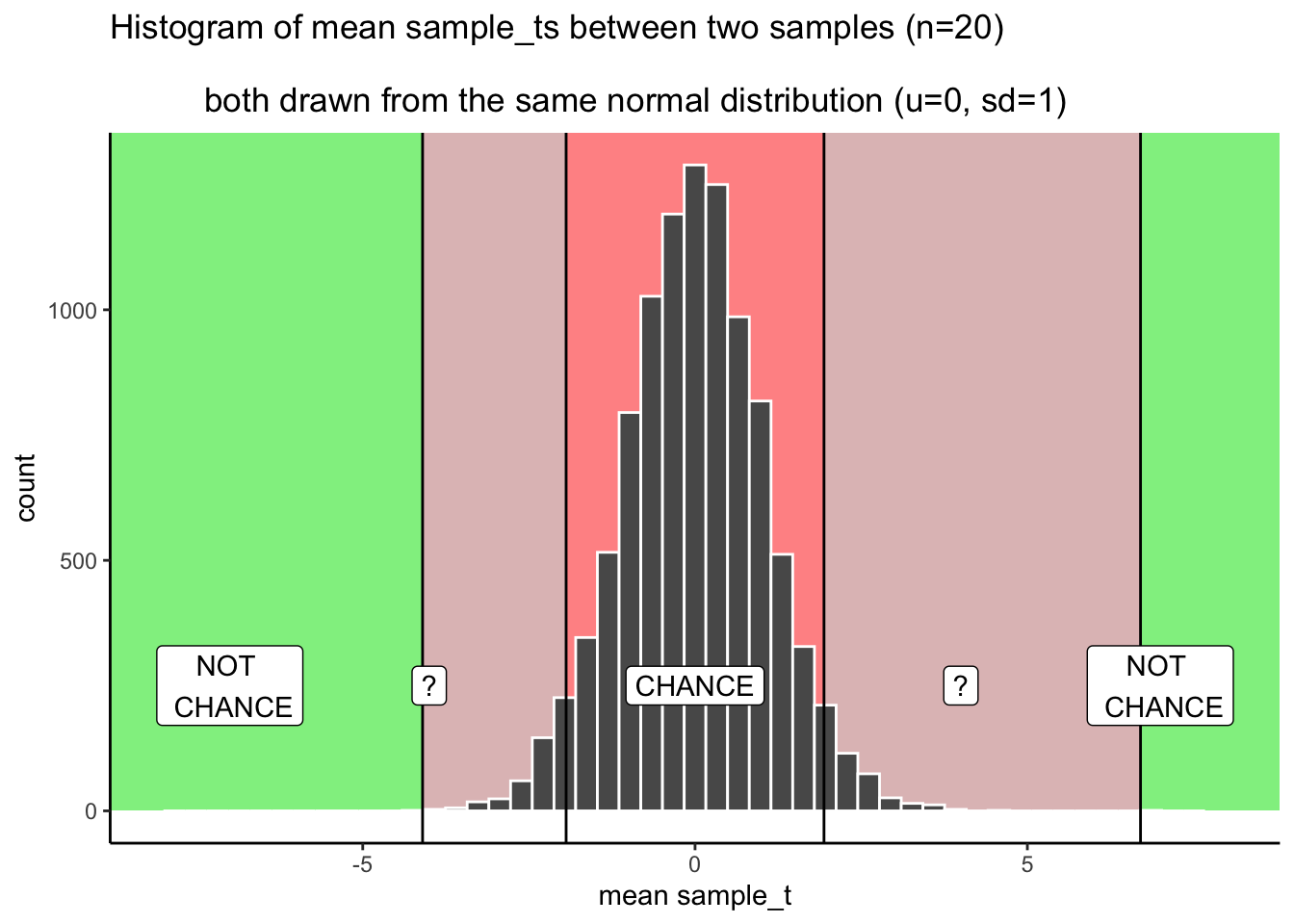 Applying decision criteria to the t-distribution.