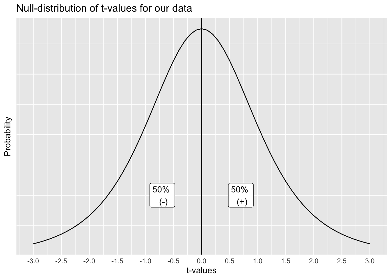 A distribution of t-values that can occur by chance alone, when there is no difference between the sample and a population