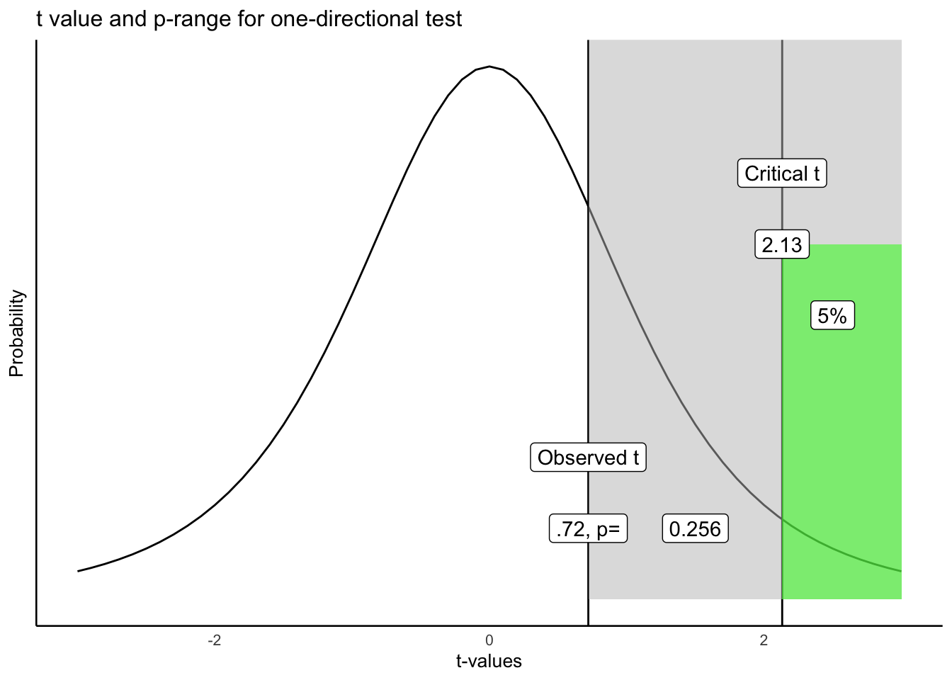 Critical value for a one-directional t-test