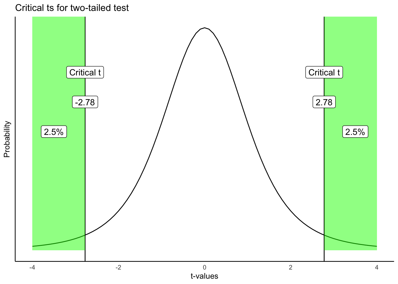 Critical values for a two-tailed test. Each line represents the location where 2.5% of all ts are larger or smaller than critical value. The total for both tails is 5%