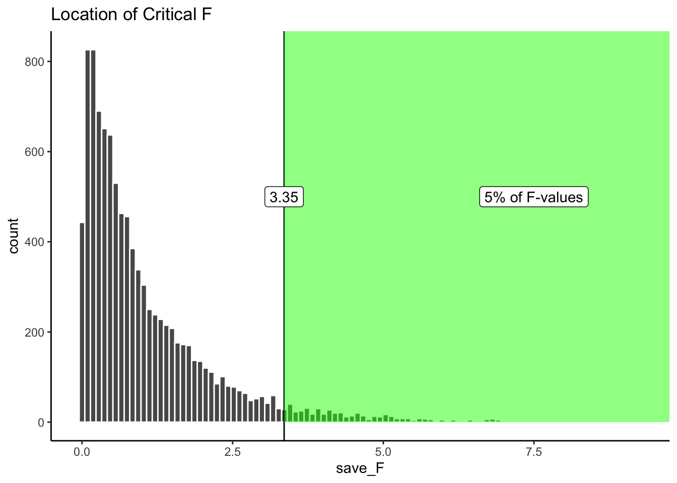 The critical value for F where 5% of all $F$-values lie beyond this point