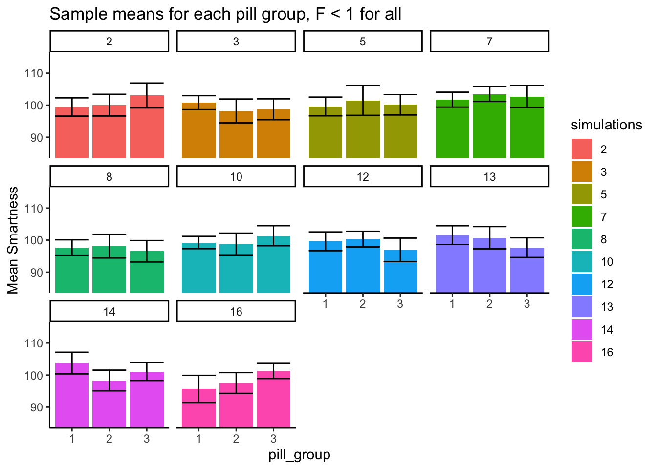 Different patterns of group means under the null (sampled from same distribution) when F is less than 1