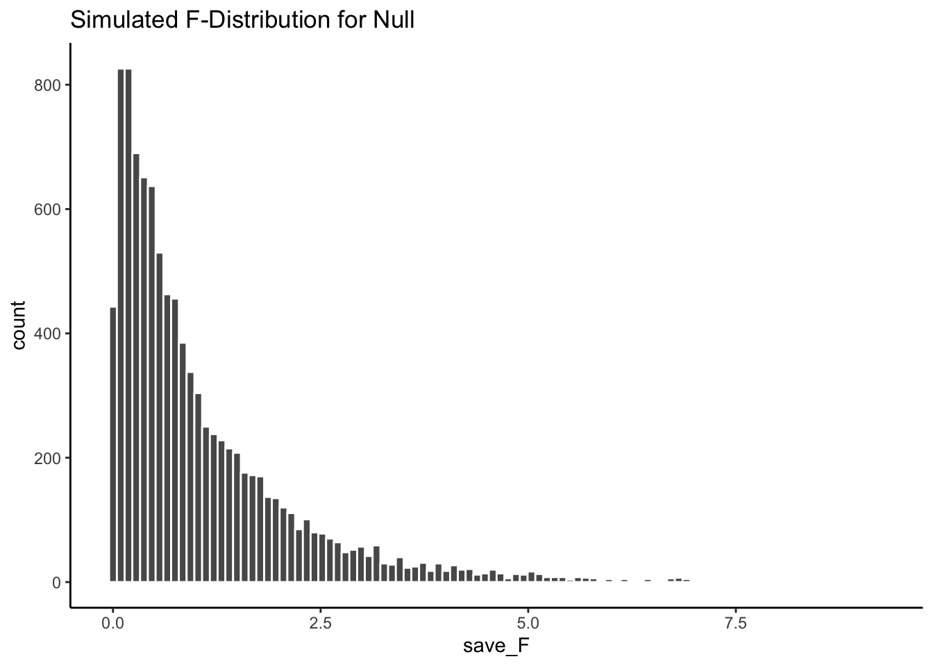 A simulation of 10,000 experiments from a null distribution where there is no differences. The histogram shows 10,000 $F$-values, one for each simulation. These are values that F can take in this situation. All of these $F$-values were produced by random sampling error.