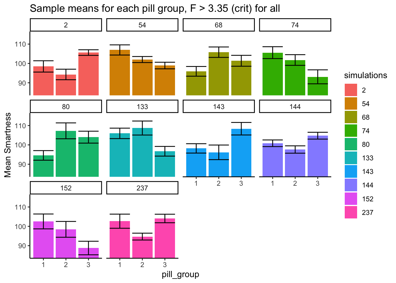 Different patterns of group means under the null when F is above critical value. We would make type I errors if our data looked like any of these simulations.