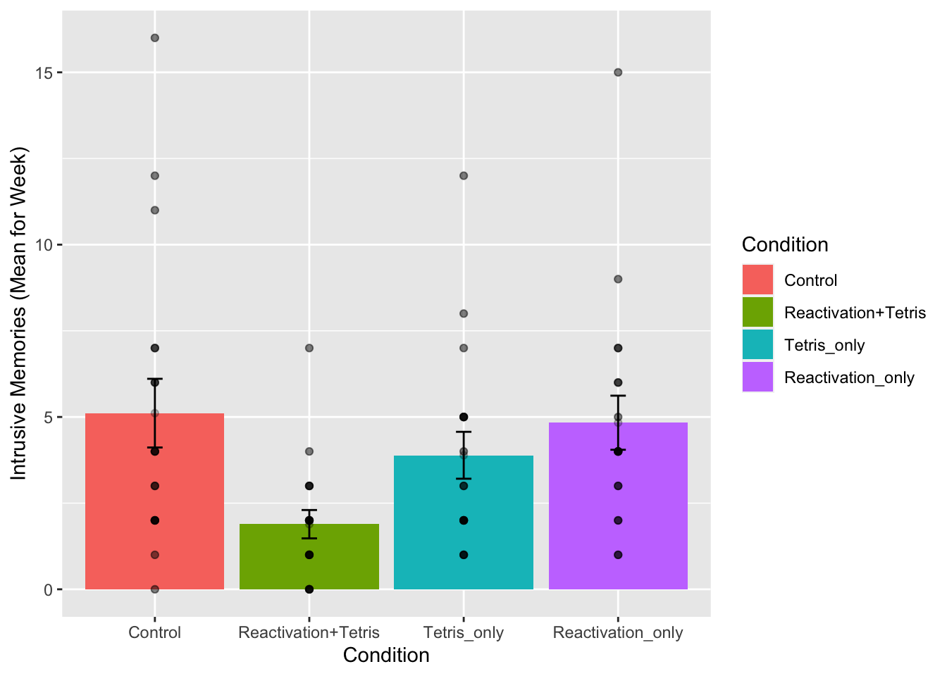 Mean number of intrusive memories per week as a function of experimental treatments