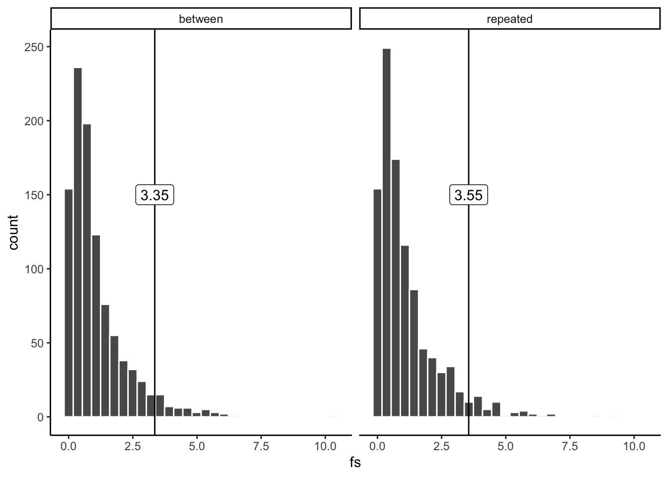 Comparing critical F values for a between and repeated measures design