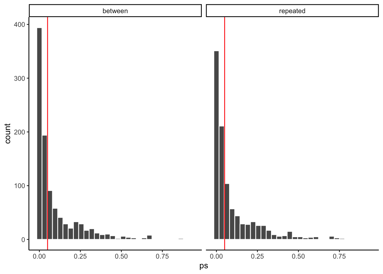 p-value distributions for a between and within-subjects ANOVA