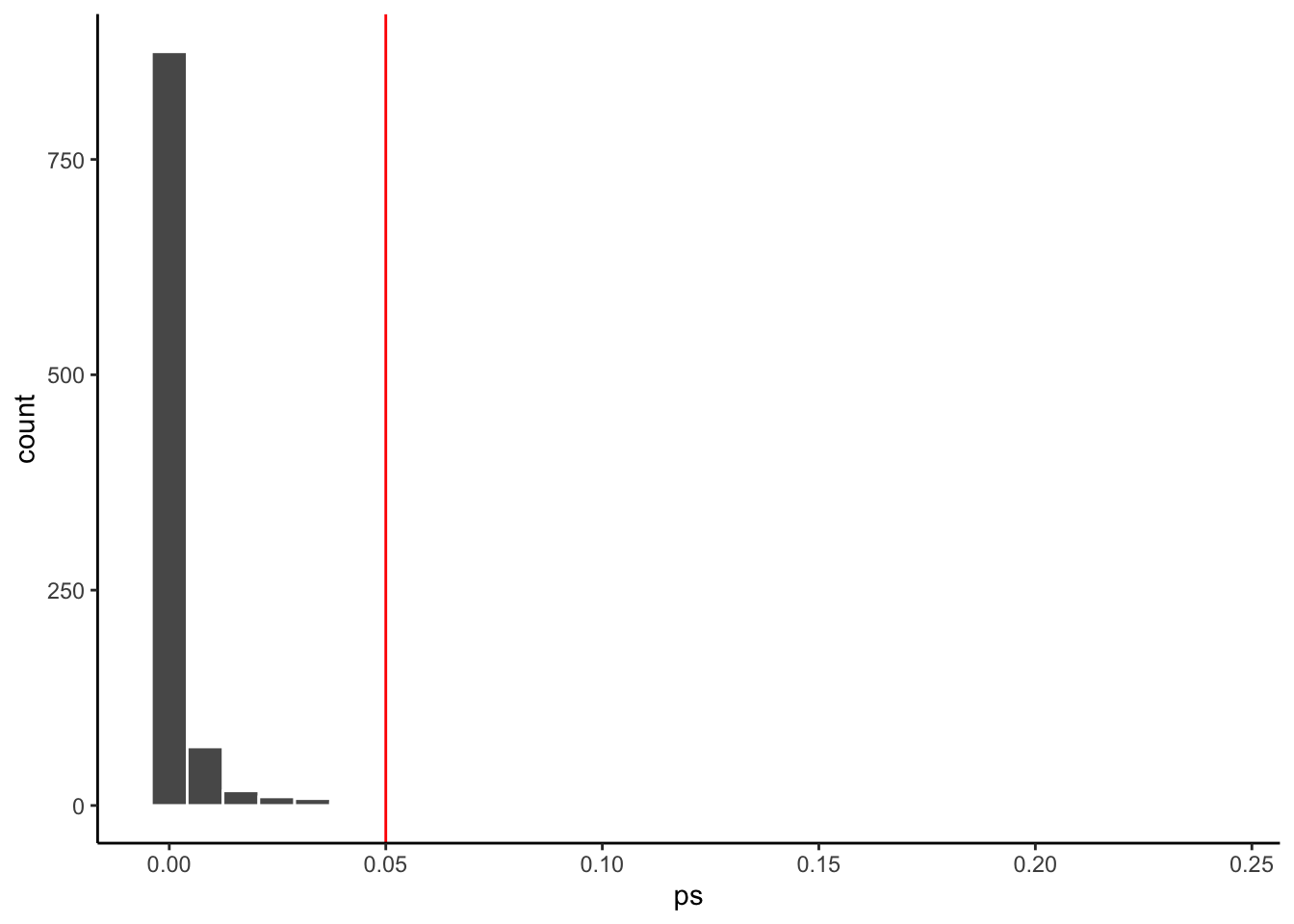 p-value distribution for within-subjects design with n= 30