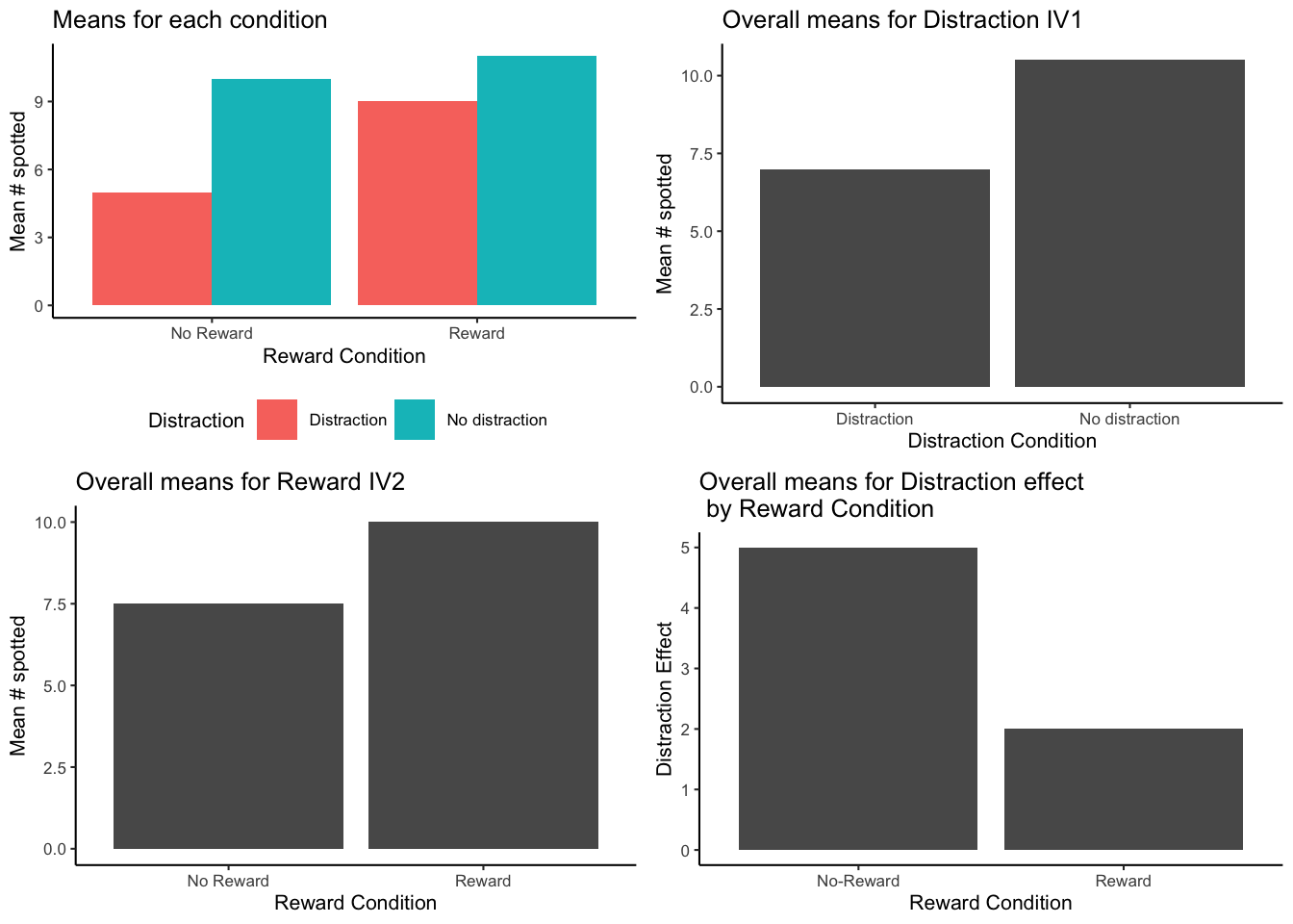 Each panel shows the mean for different effects in the design