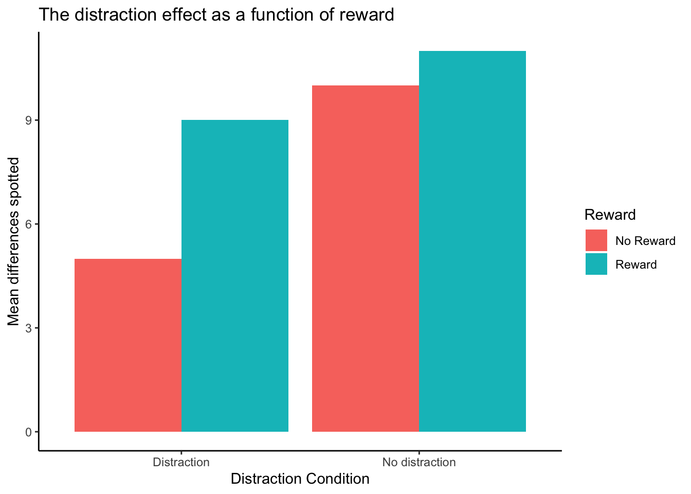 Example data showing how the distraction effect could be modulated by a reward manipulation. Distraction condition plotted on the x-axis, makes it more difficult to compare the changes in the distraction effect between reward conditions