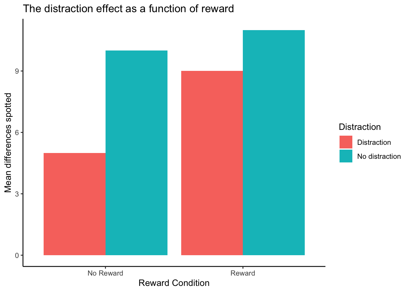 Example data showing how the distraction effect could be modulated by a reward manipulation. Reward condition plotted on the x-axis, makes it easier to compare the changes in the distraction effect between reward conditions
