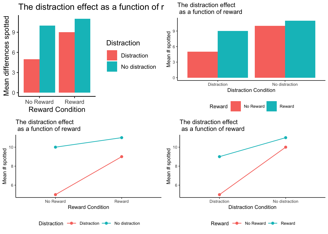 The same example means plotted using bar graphs or line graphs, and with Distraction or Reward on the x-axis